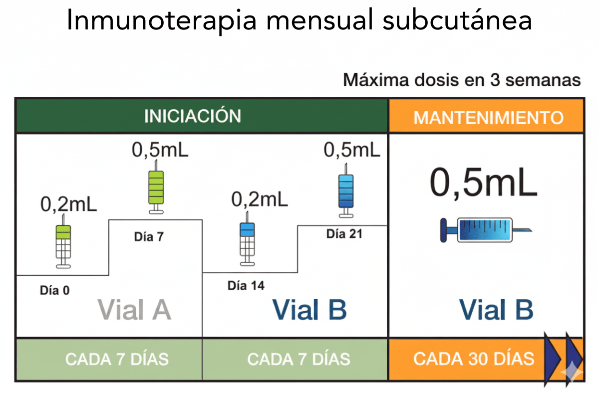 Protocolo de inmunoterapia subcutánea mensual con fases de iniciación Vial A y B días 0 al 21 y mantenimiento cada 30 días en consultorio alergólogo Monterrey NL